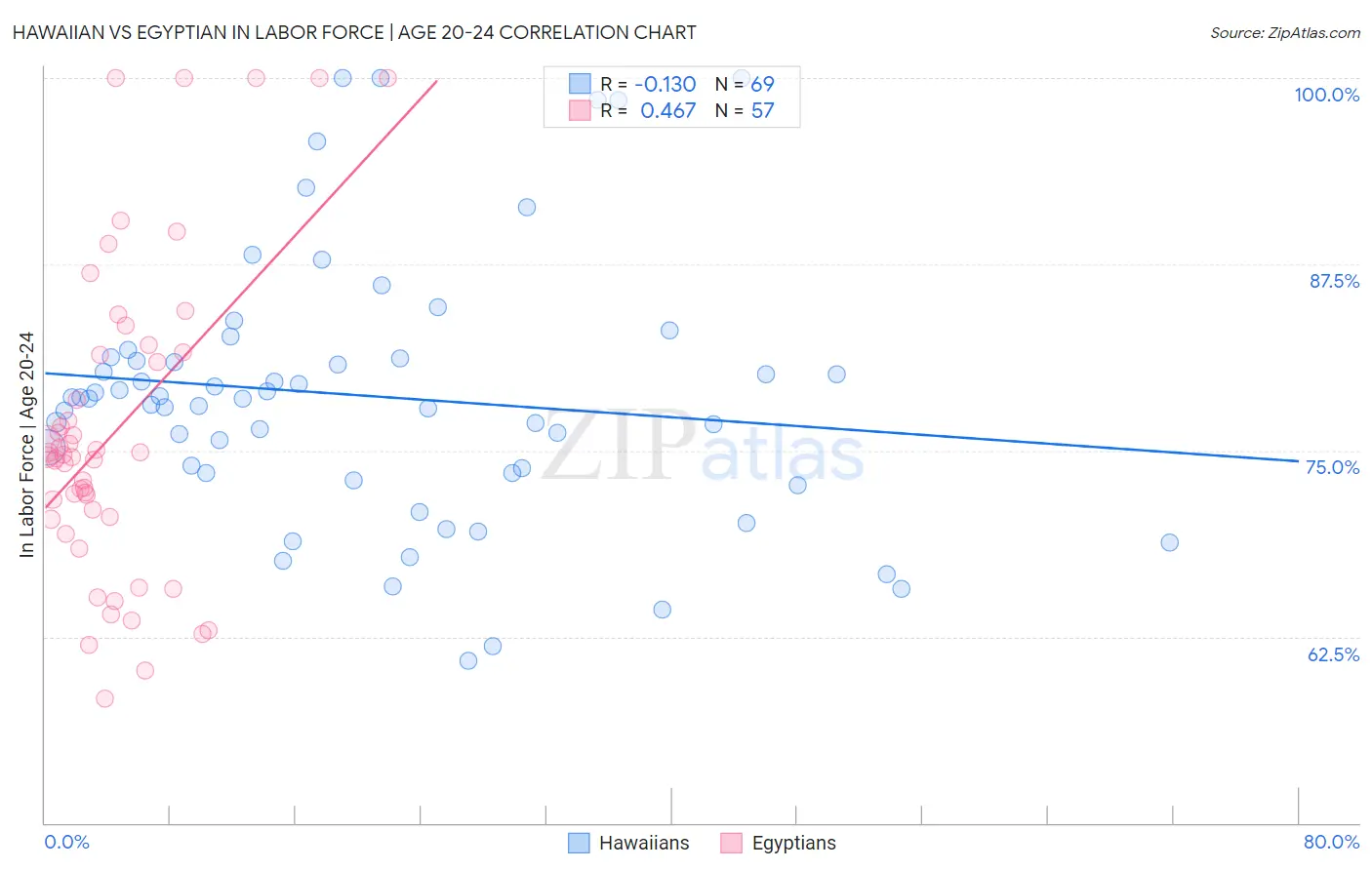 Hawaiian vs Egyptian In Labor Force | Age 20-24