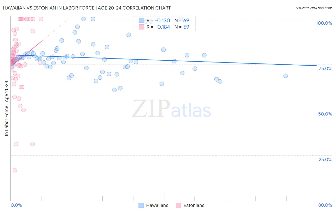 Hawaiian vs Estonian In Labor Force | Age 20-24