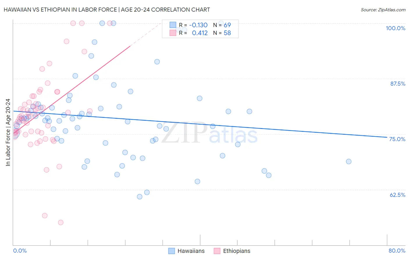 Hawaiian vs Ethiopian In Labor Force | Age 20-24