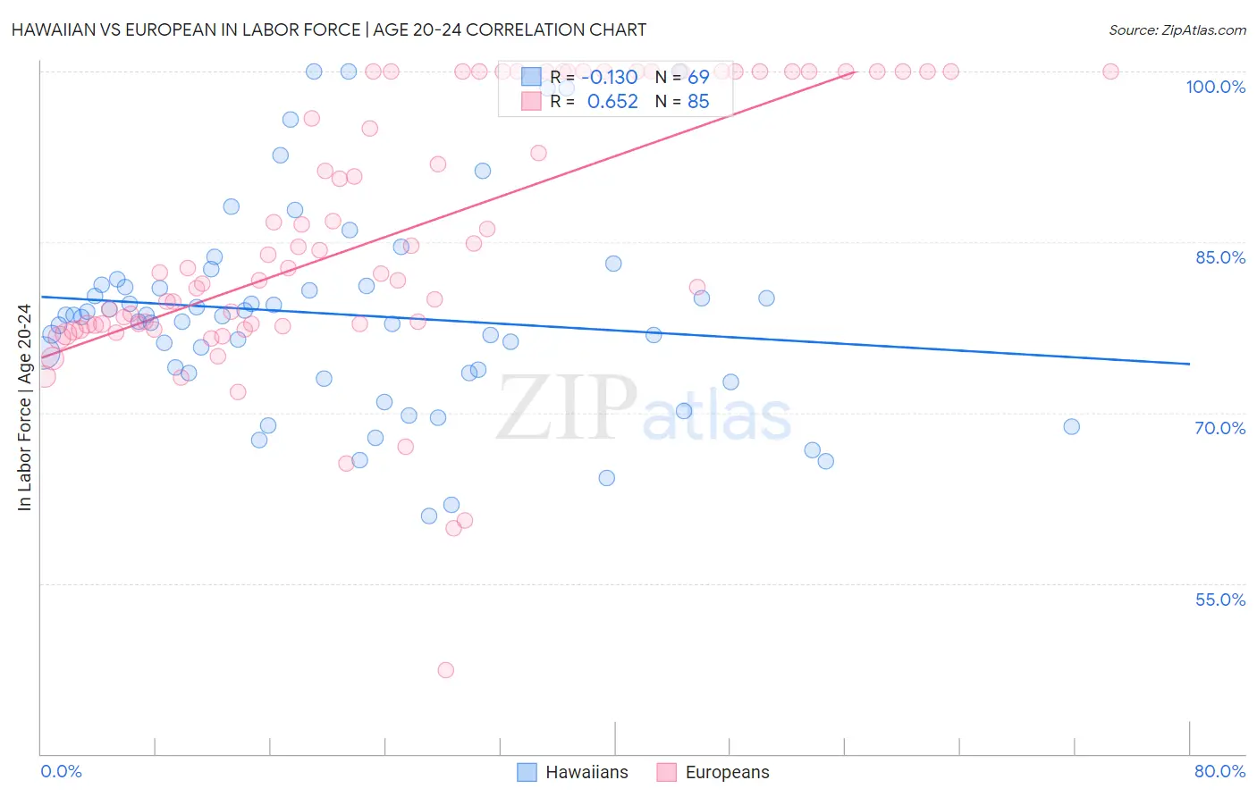 Hawaiian vs European In Labor Force | Age 20-24