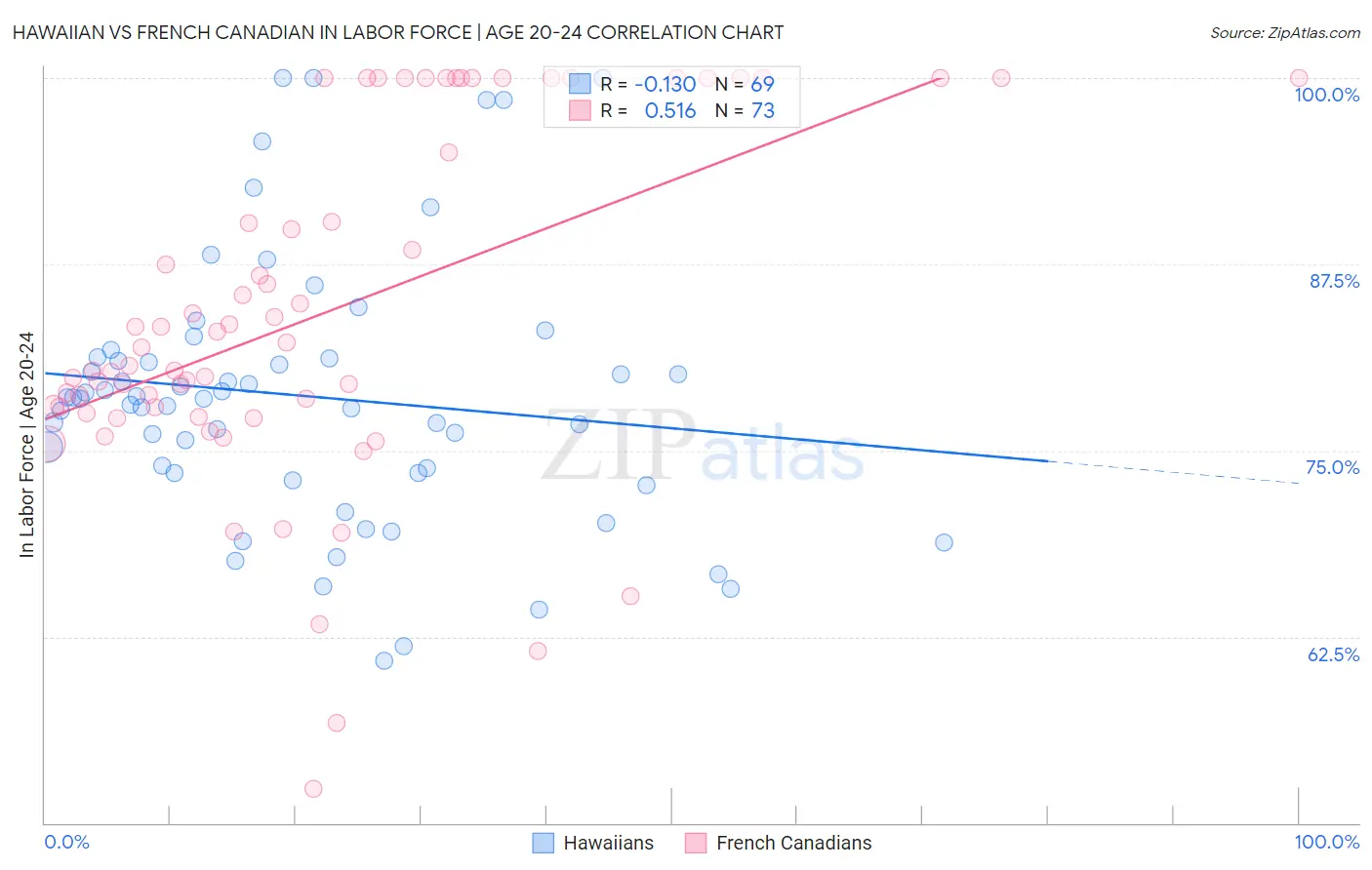 Hawaiian vs French Canadian In Labor Force | Age 20-24