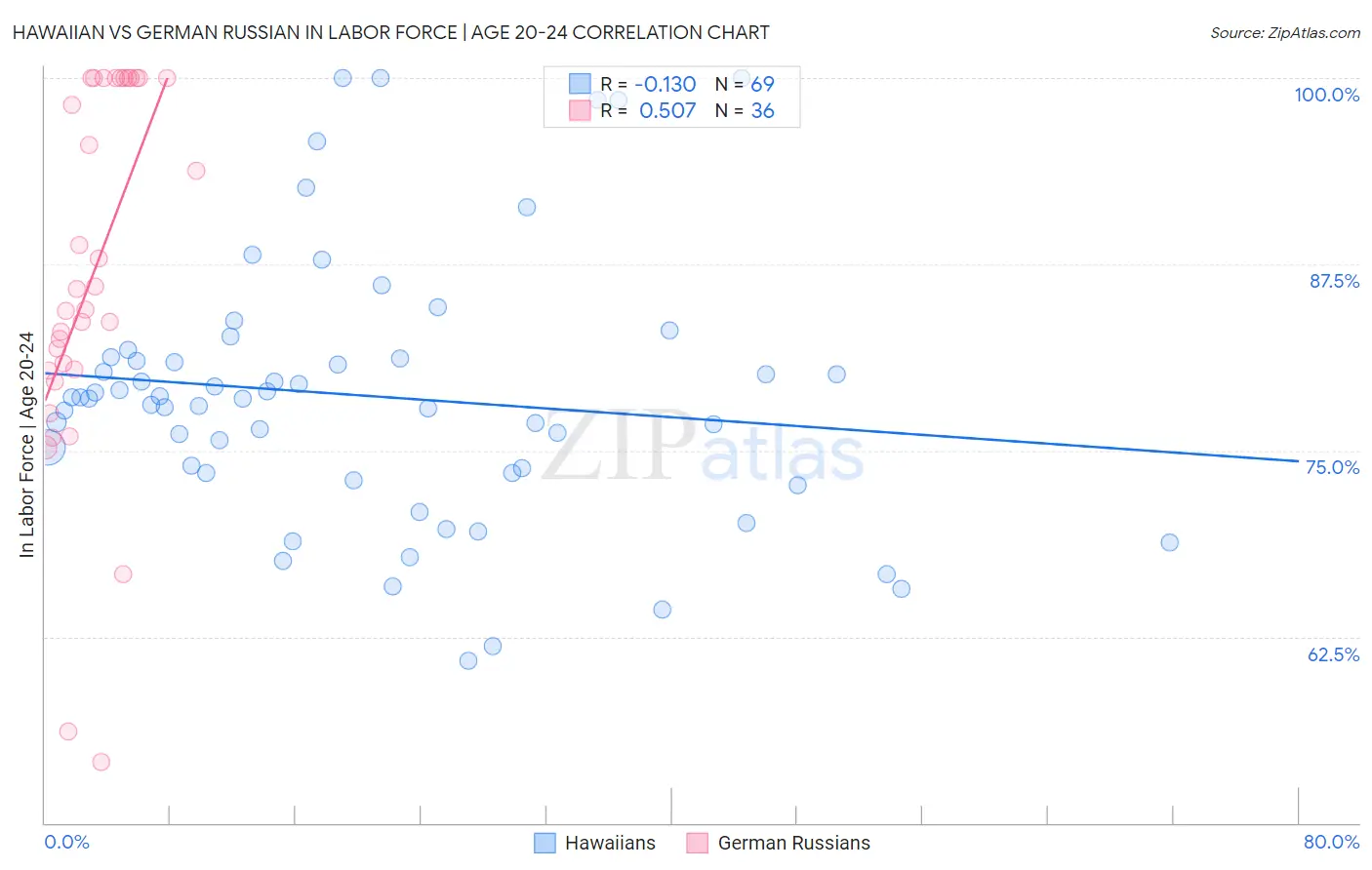 Hawaiian vs German Russian In Labor Force | Age 20-24