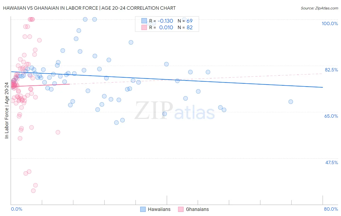 Hawaiian vs Ghanaian In Labor Force | Age 20-24