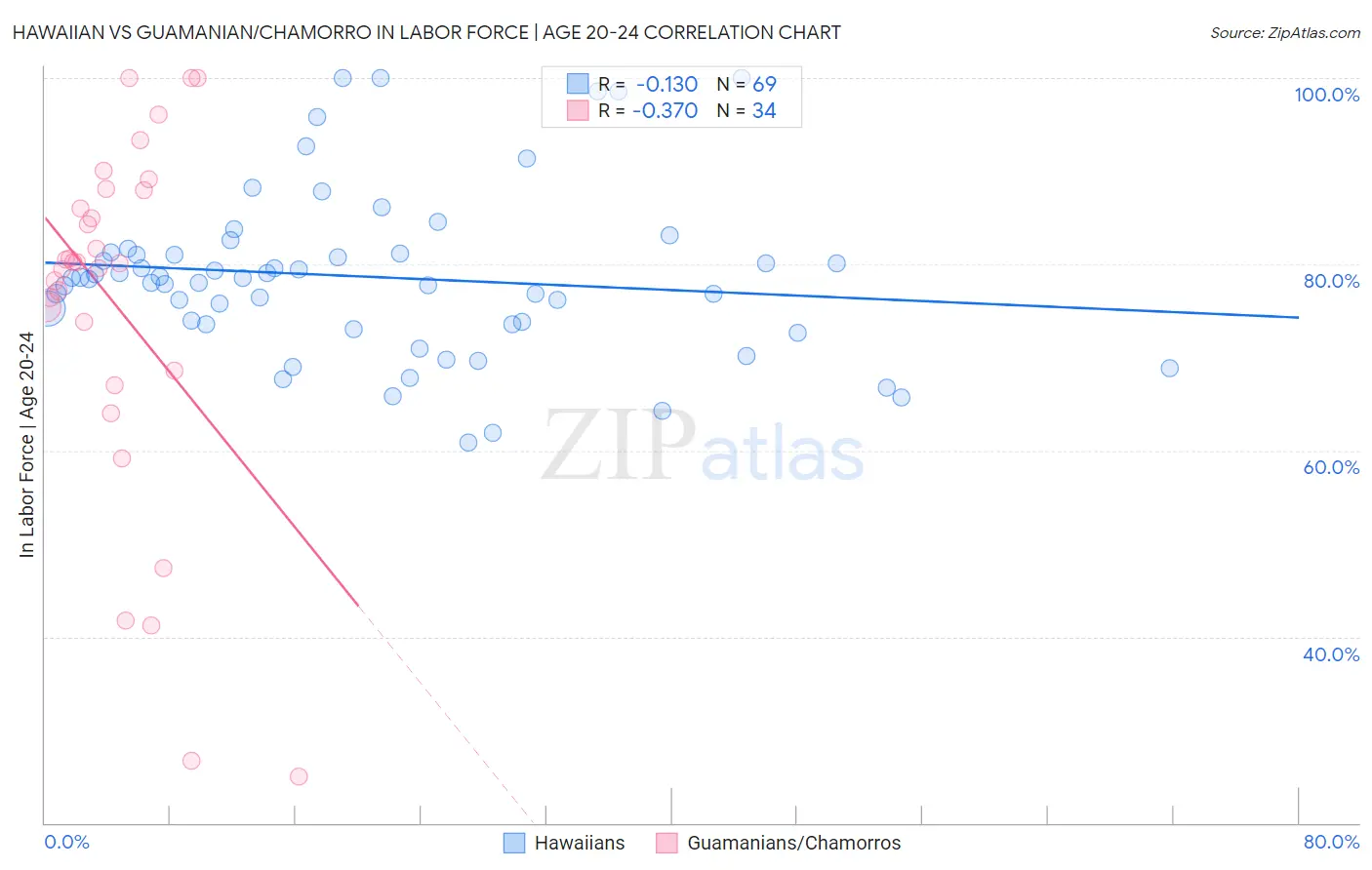 Hawaiian vs Guamanian/Chamorro In Labor Force | Age 20-24