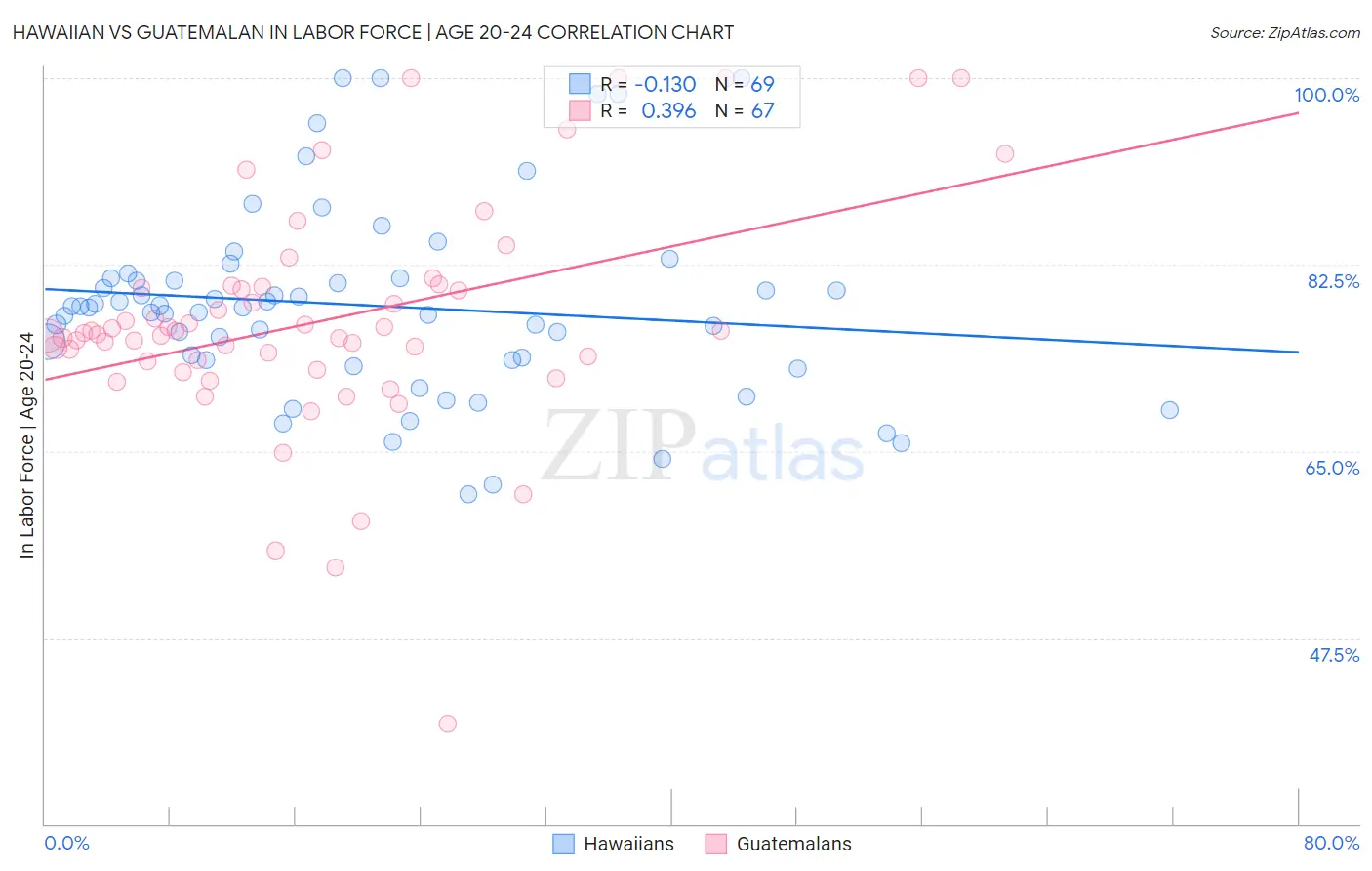 Hawaiian vs Guatemalan In Labor Force | Age 20-24