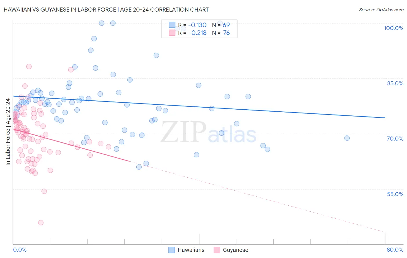 Hawaiian vs Guyanese In Labor Force | Age 20-24