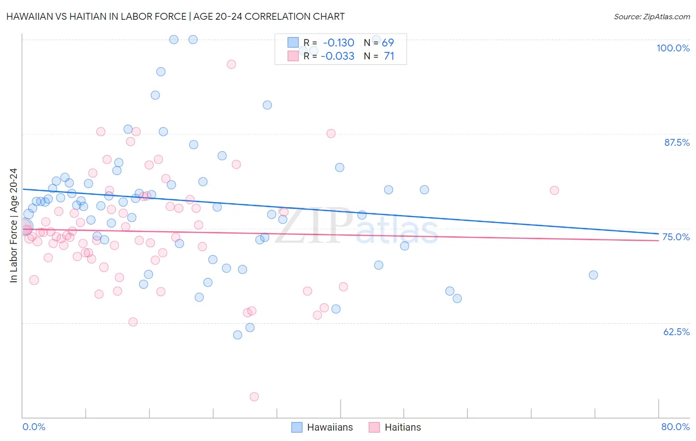 Hawaiian vs Haitian In Labor Force | Age 20-24