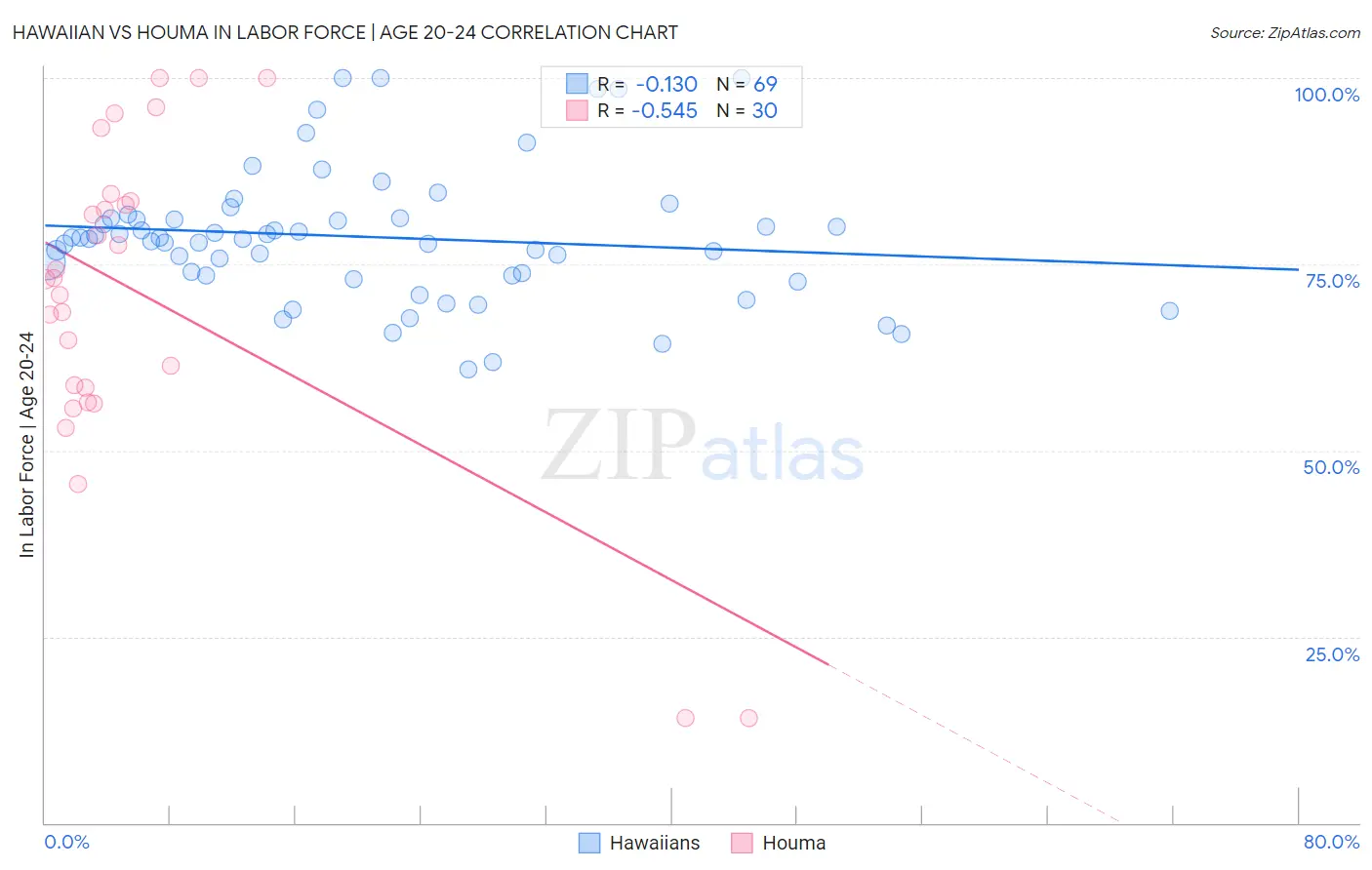 Hawaiian vs Houma In Labor Force | Age 20-24