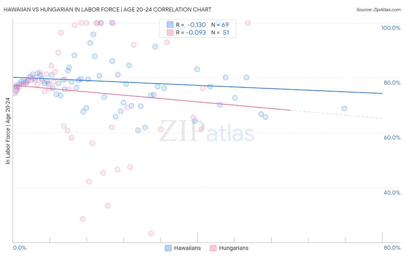Hawaiian vs Hungarian In Labor Force | Age 20-24