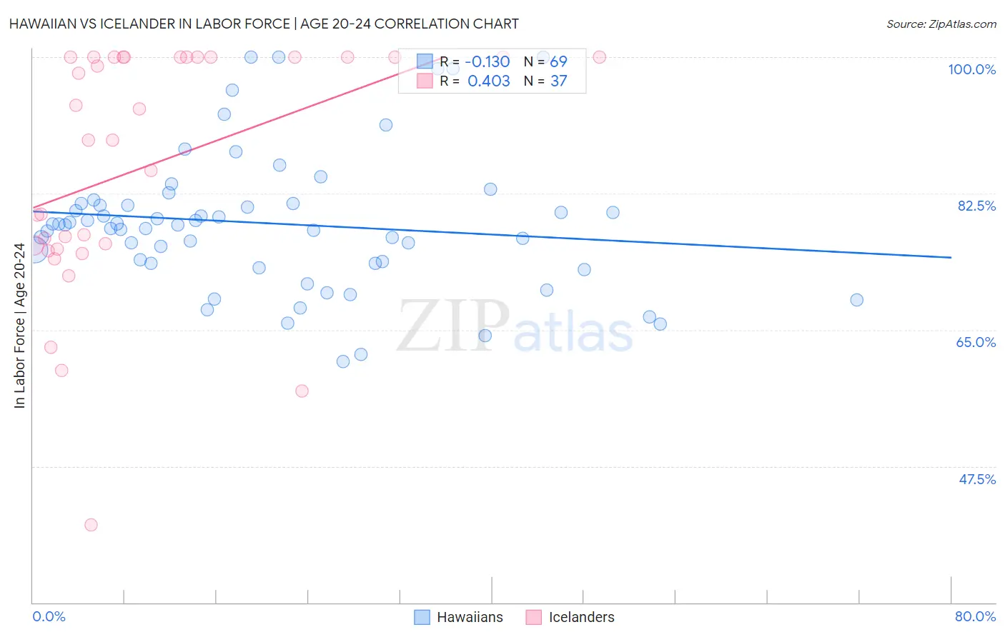 Hawaiian vs Icelander In Labor Force | Age 20-24