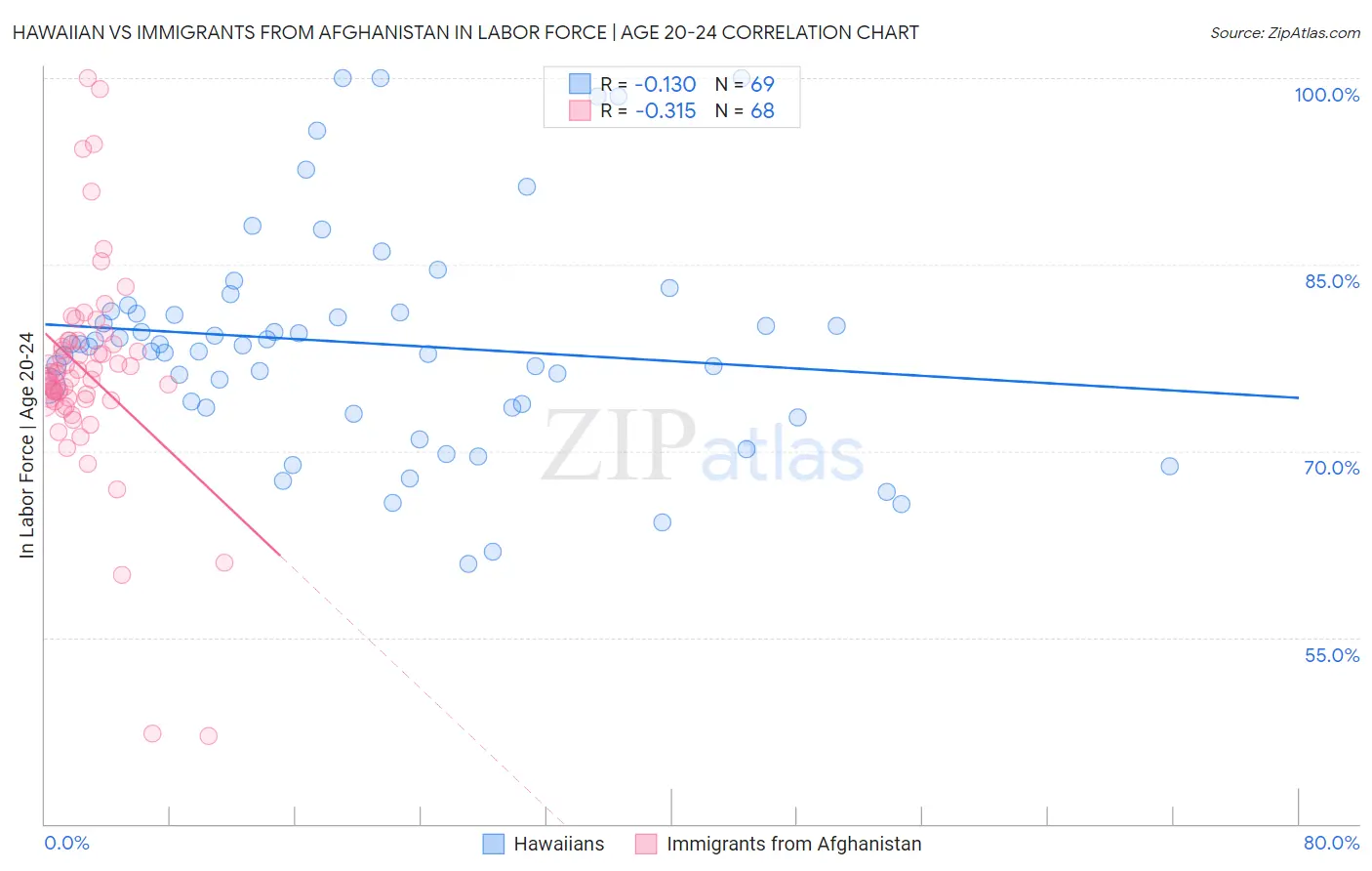 Hawaiian vs Immigrants from Afghanistan In Labor Force | Age 20-24