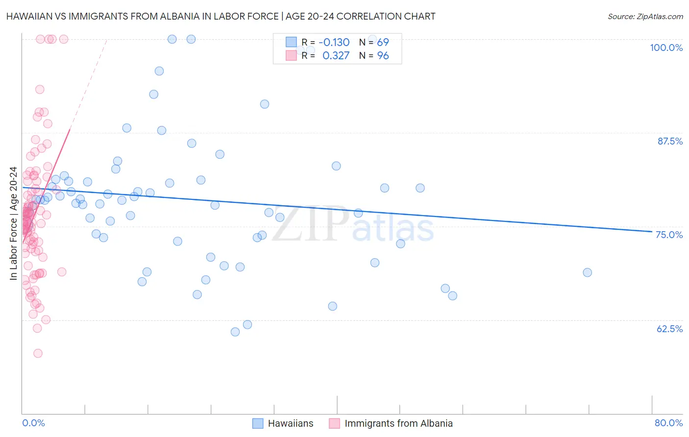Hawaiian vs Immigrants from Albania In Labor Force | Age 20-24