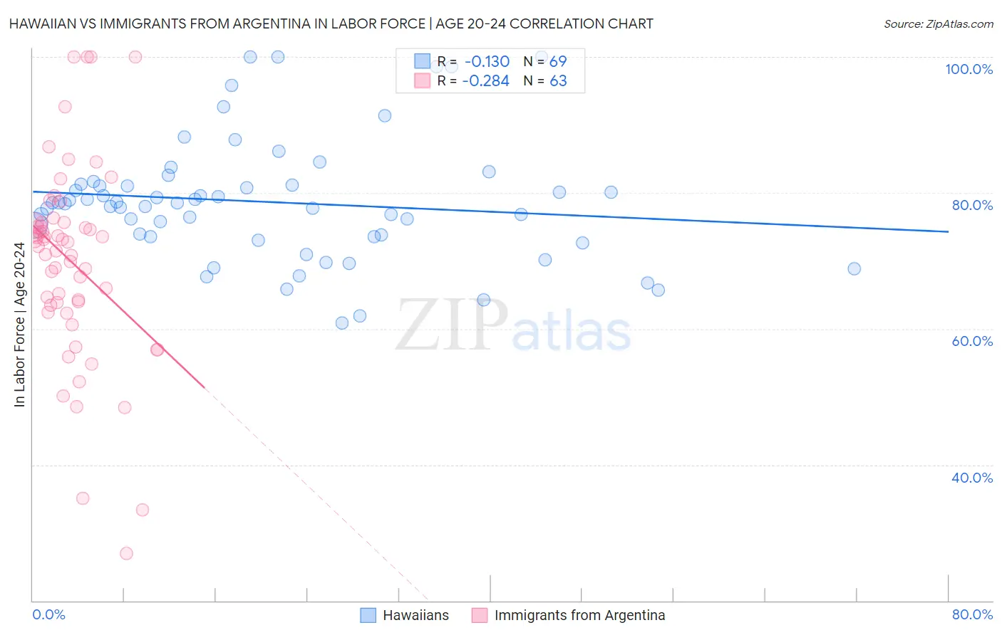 Hawaiian vs Immigrants from Argentina In Labor Force | Age 20-24