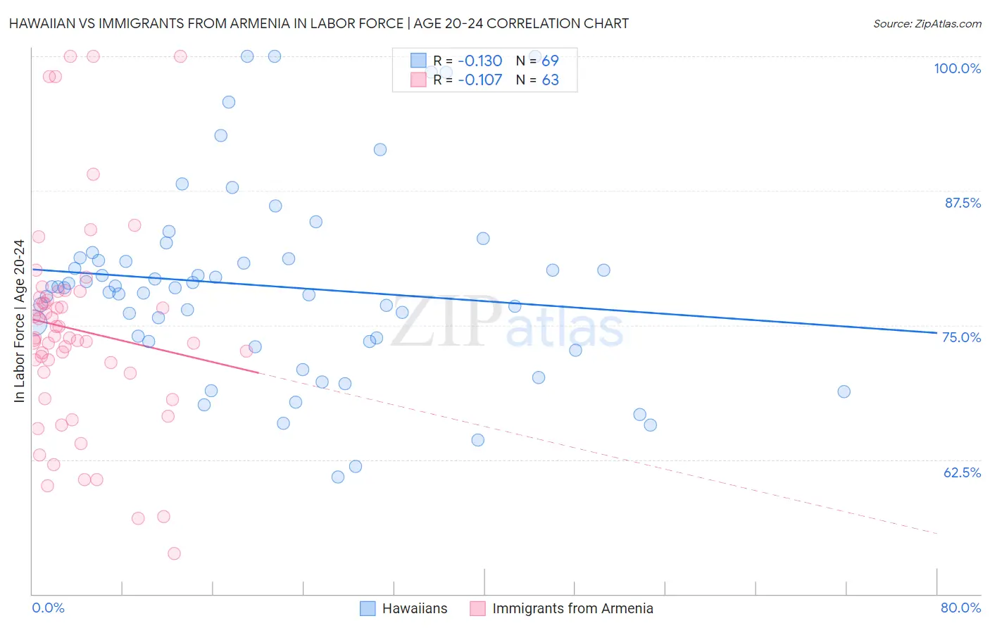Hawaiian vs Immigrants from Armenia In Labor Force | Age 20-24