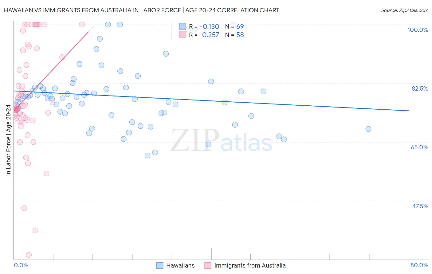 Hawaiian vs Immigrants from Australia In Labor Force | Age 20-24