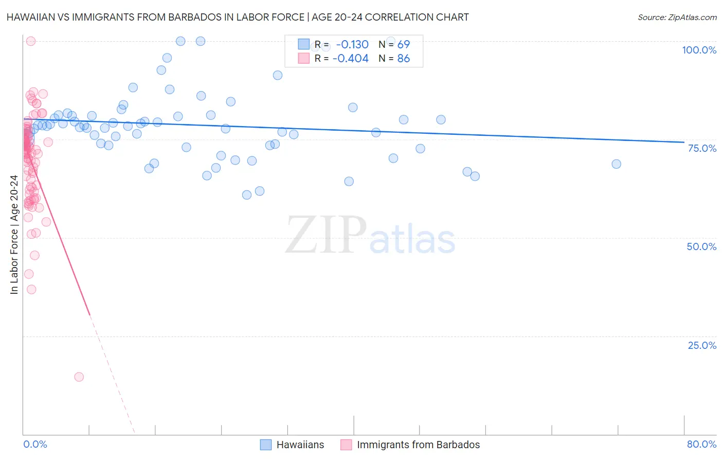 Hawaiian vs Immigrants from Barbados In Labor Force | Age 20-24