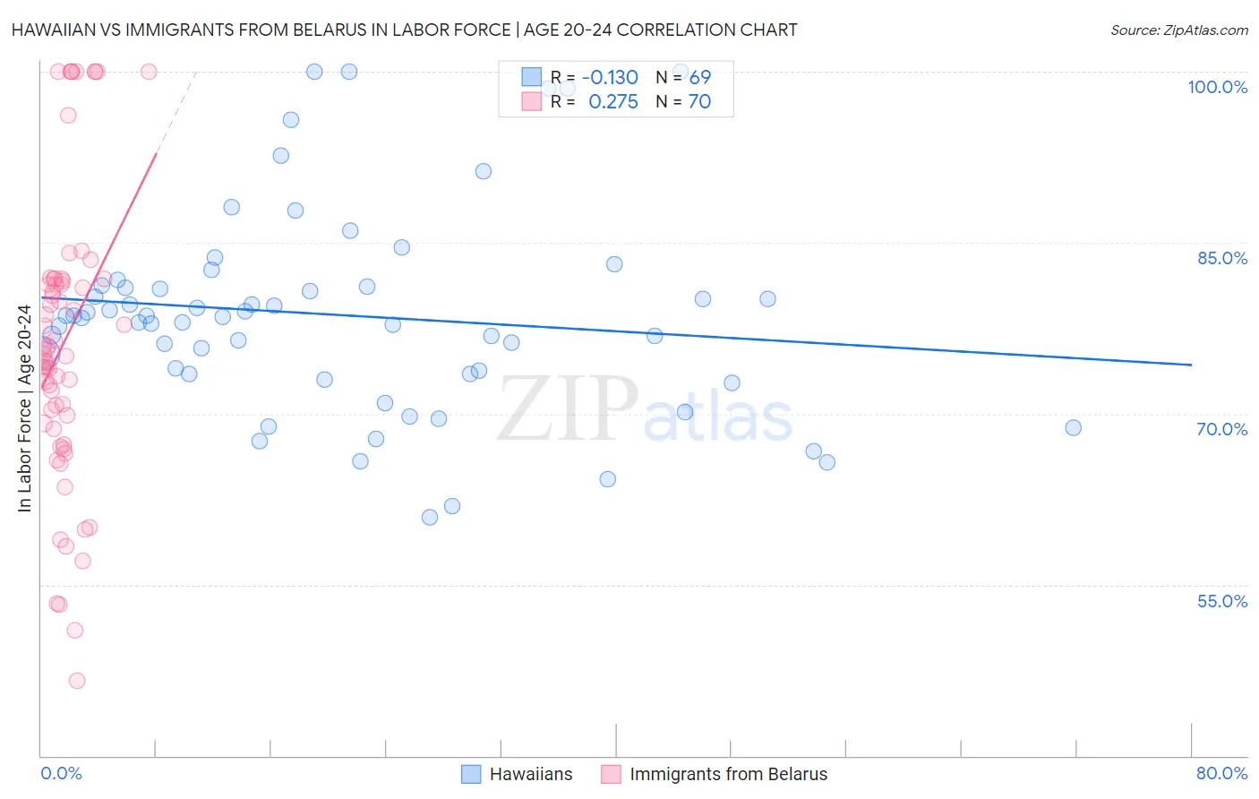 Hawaiian vs Immigrants from Belarus In Labor Force | Age 20-24