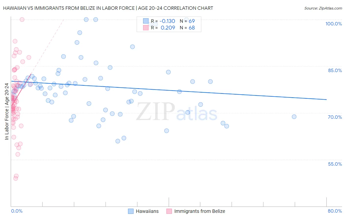 Hawaiian vs Immigrants from Belize In Labor Force | Age 20-24