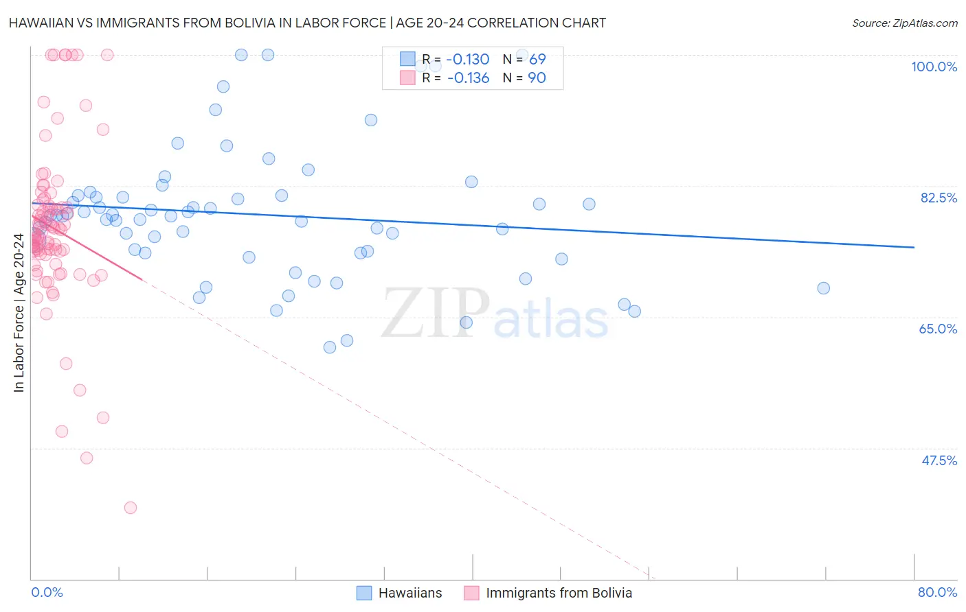 Hawaiian vs Immigrants from Bolivia In Labor Force | Age 20-24