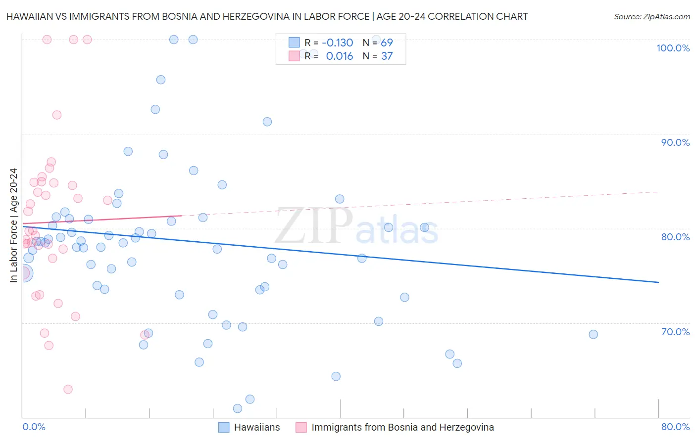 Hawaiian vs Immigrants from Bosnia and Herzegovina In Labor Force | Age 20-24