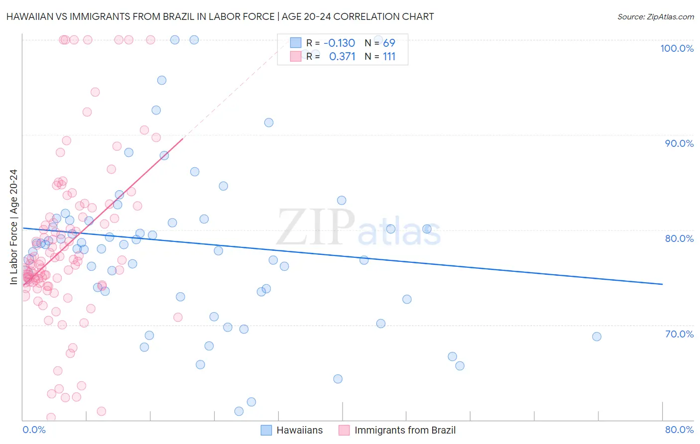 Hawaiian vs Immigrants from Brazil In Labor Force | Age 20-24