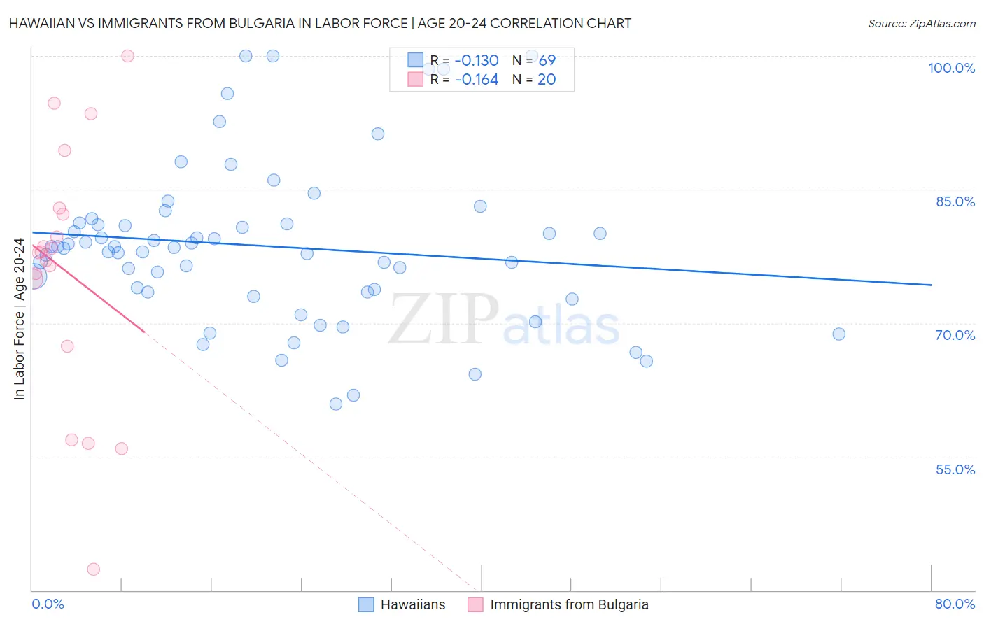 Hawaiian vs Immigrants from Bulgaria In Labor Force | Age 20-24