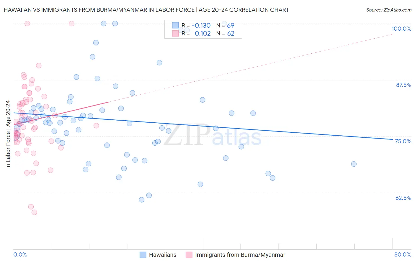 Hawaiian vs Immigrants from Burma/Myanmar In Labor Force | Age 20-24