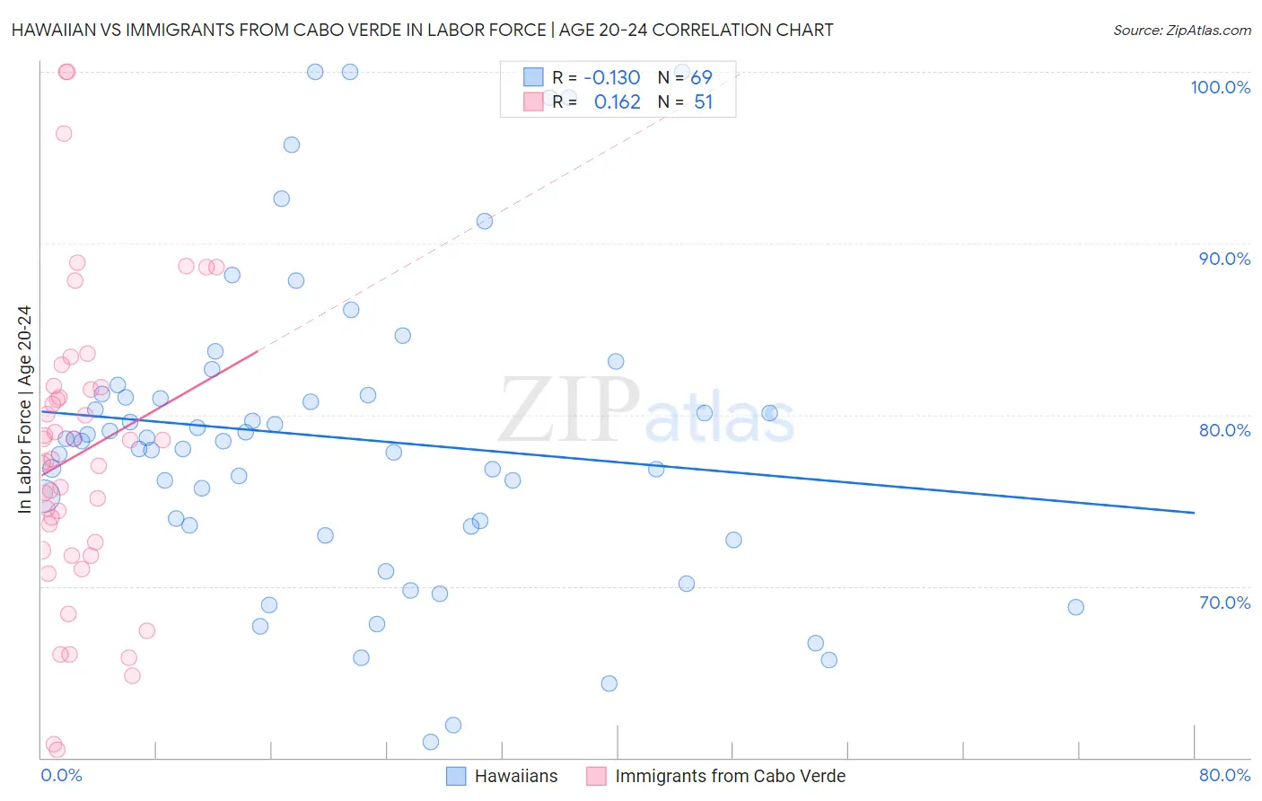 Hawaiian vs Immigrants from Cabo Verde In Labor Force | Age 20-24
