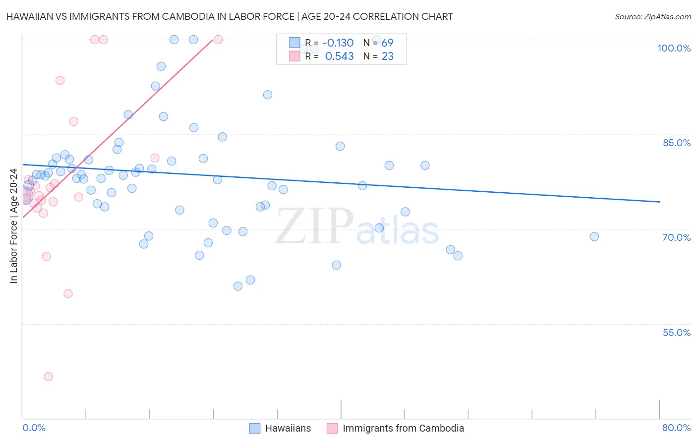 Hawaiian vs Immigrants from Cambodia In Labor Force | Age 20-24