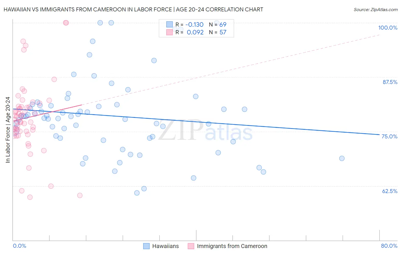 Hawaiian vs Immigrants from Cameroon In Labor Force | Age 20-24