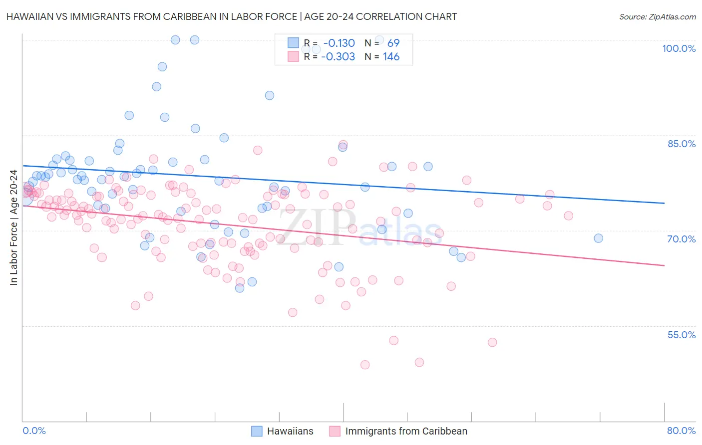 Hawaiian vs Immigrants from Caribbean In Labor Force | Age 20-24