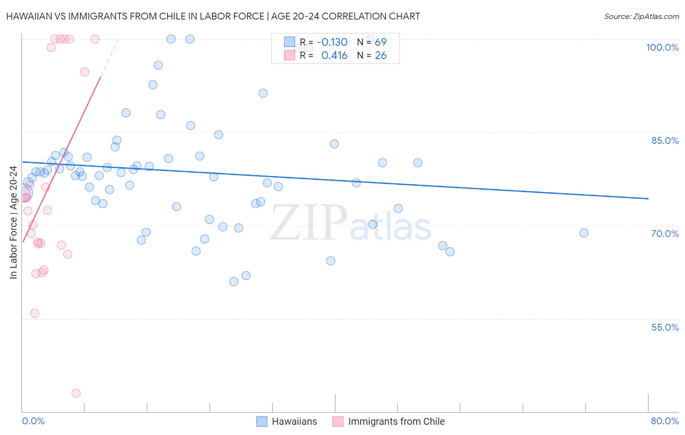 Hawaiian vs Immigrants from Chile In Labor Force | Age 20-24