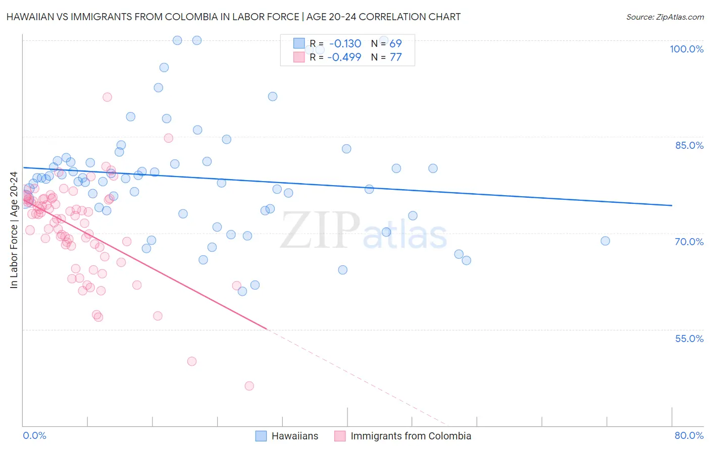 Hawaiian vs Immigrants from Colombia In Labor Force | Age 20-24