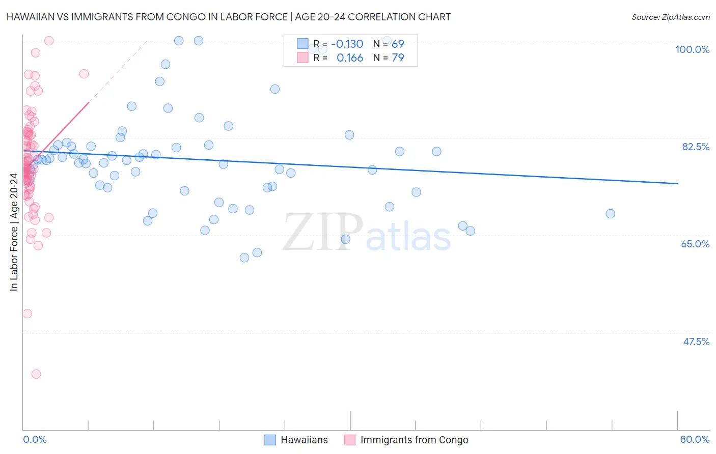Hawaiian vs Immigrants from Congo In Labor Force | Age 20-24