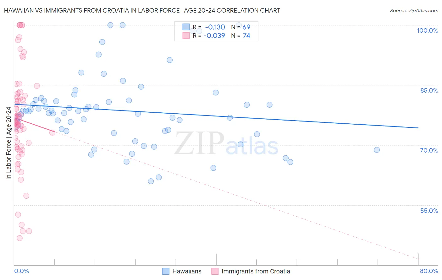 Hawaiian vs Immigrants from Croatia In Labor Force | Age 20-24