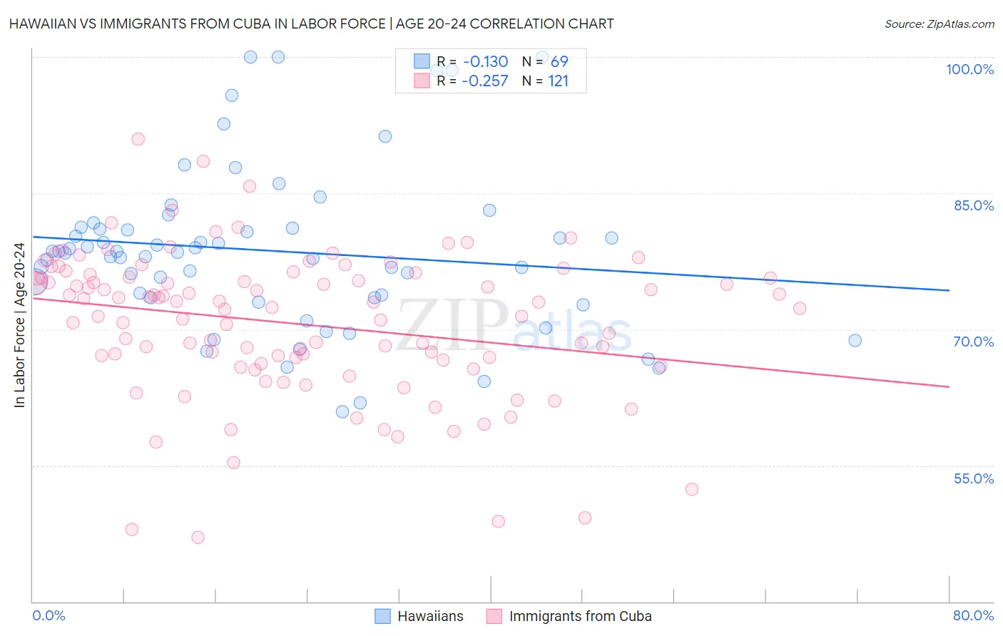 Hawaiian vs Immigrants from Cuba In Labor Force | Age 20-24