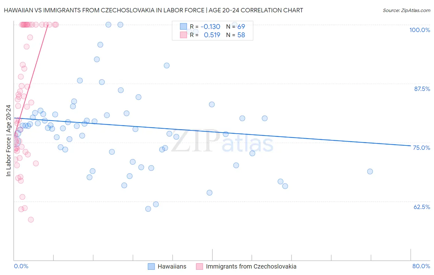 Hawaiian vs Immigrants from Czechoslovakia In Labor Force | Age 20-24