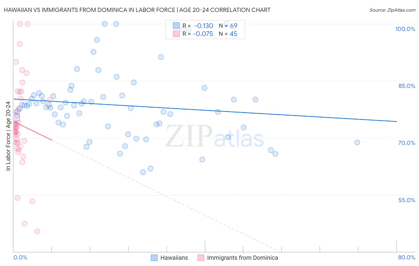 Hawaiian vs Immigrants from Dominica In Labor Force | Age 20-24