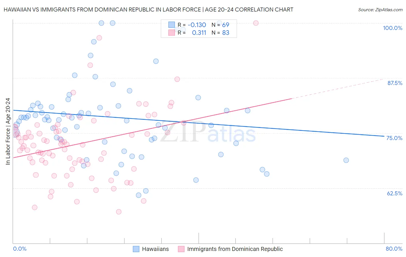 Hawaiian vs Immigrants from Dominican Republic In Labor Force | Age 20-24