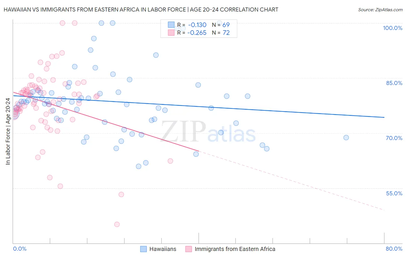 Hawaiian vs Immigrants from Eastern Africa In Labor Force | Age 20-24
