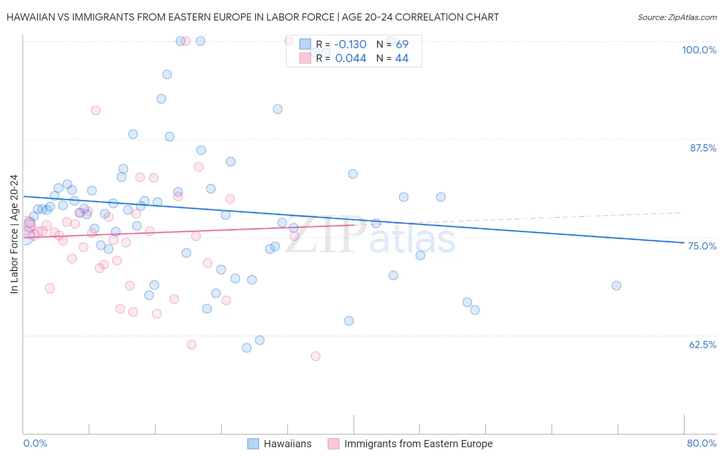 Hawaiian vs Immigrants from Eastern Europe In Labor Force | Age 20-24