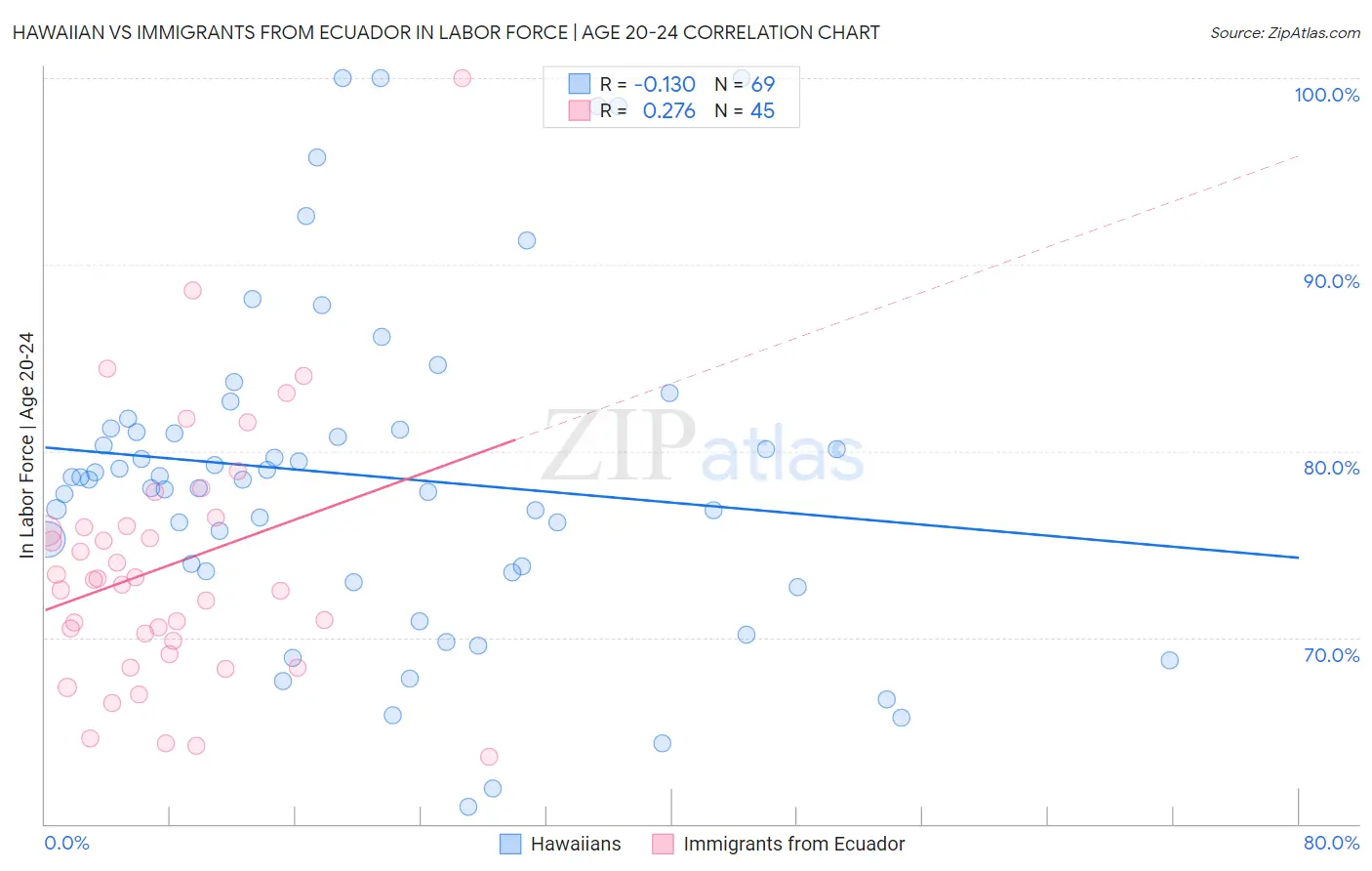Hawaiian vs Immigrants from Ecuador In Labor Force | Age 20-24