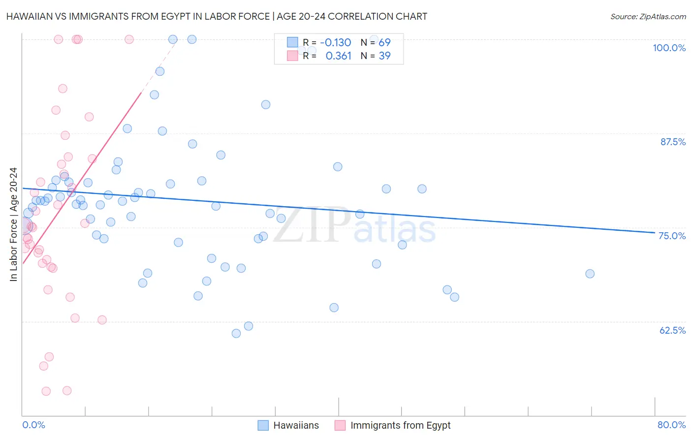 Hawaiian vs Immigrants from Egypt In Labor Force | Age 20-24