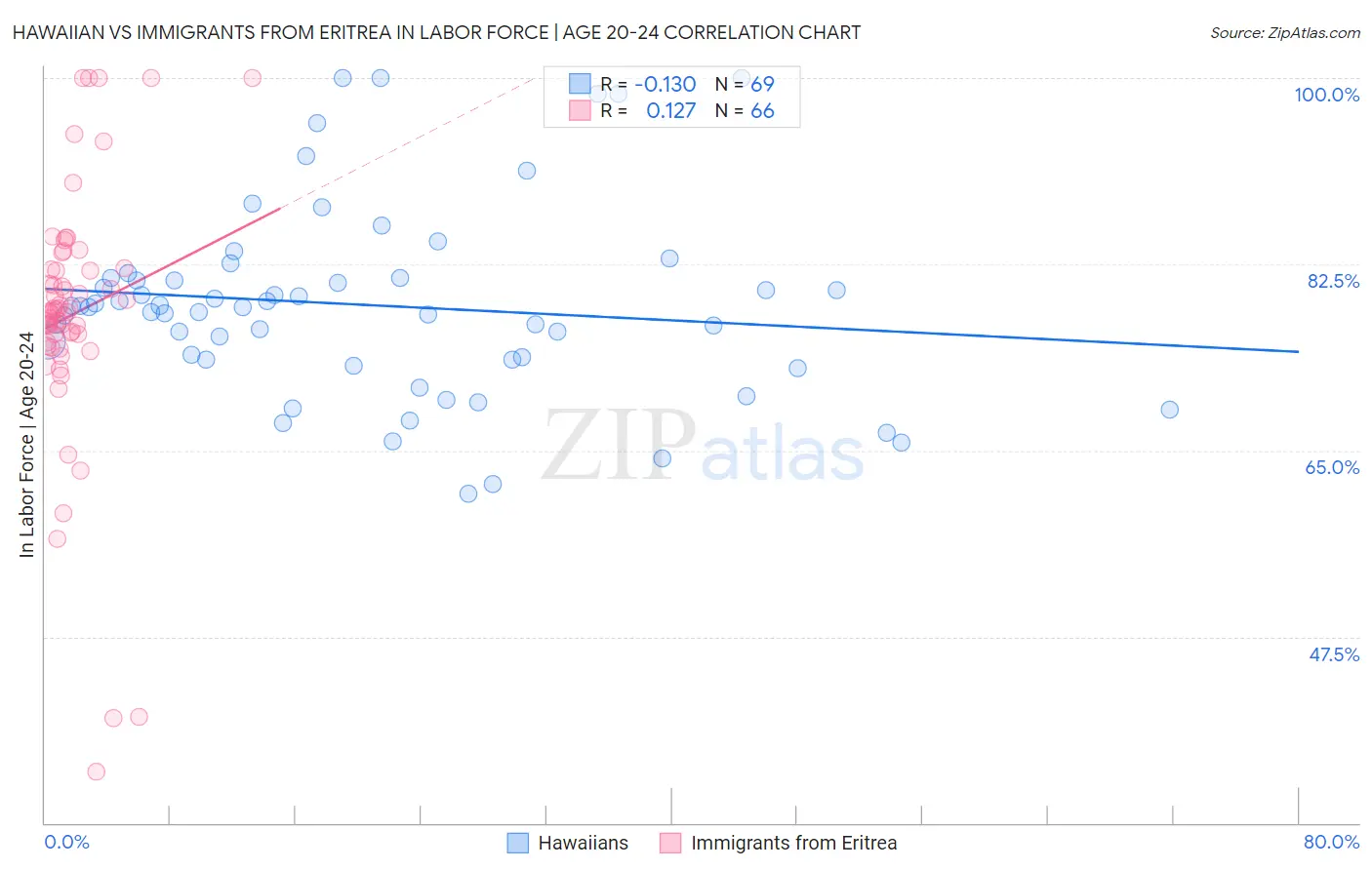 Hawaiian vs Immigrants from Eritrea In Labor Force | Age 20-24