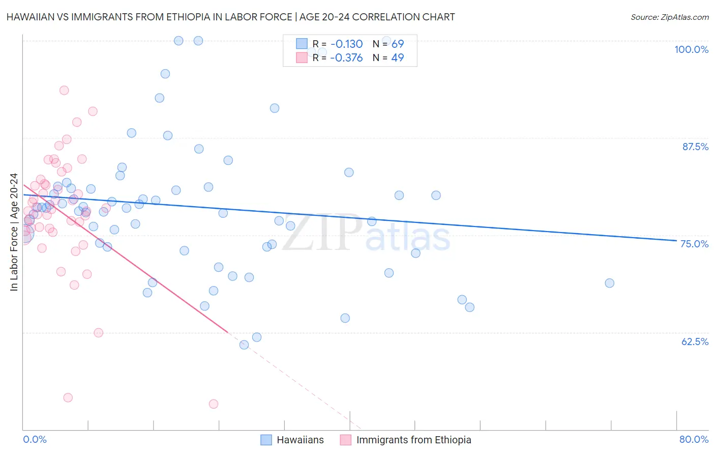 Hawaiian vs Immigrants from Ethiopia In Labor Force | Age 20-24