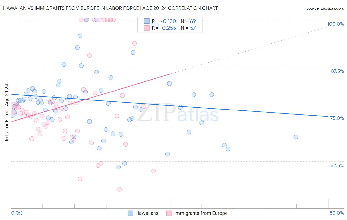 Hawaiian vs Immigrants from Europe In Labor Force | Age 20-24