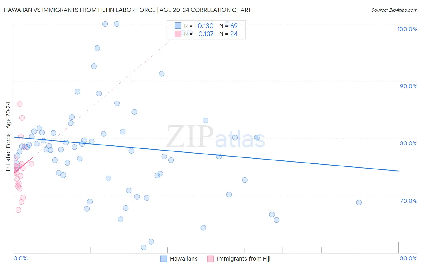 Hawaiian vs Immigrants from Fiji In Labor Force | Age 20-24