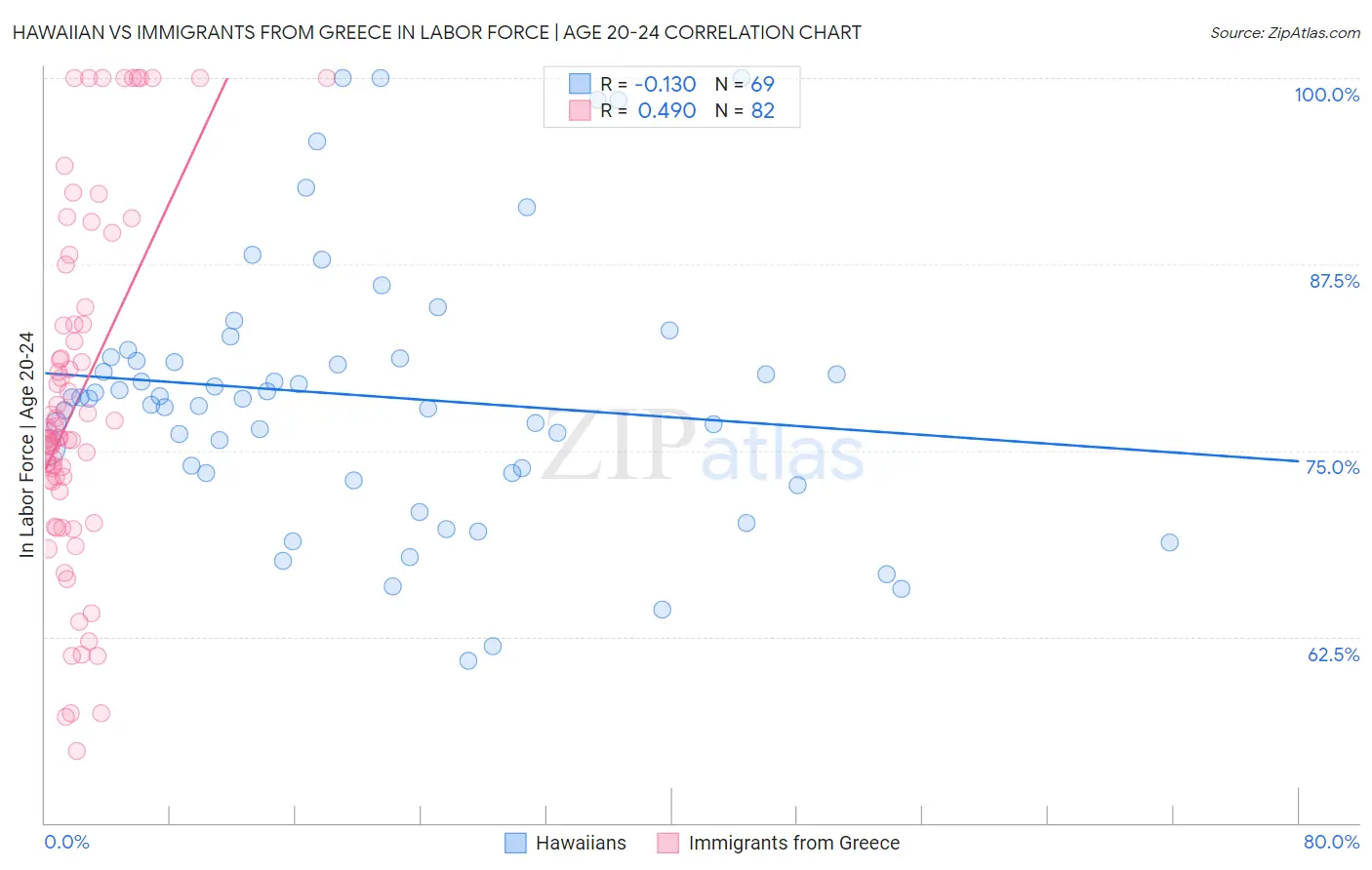 Hawaiian vs Immigrants from Greece In Labor Force | Age 20-24