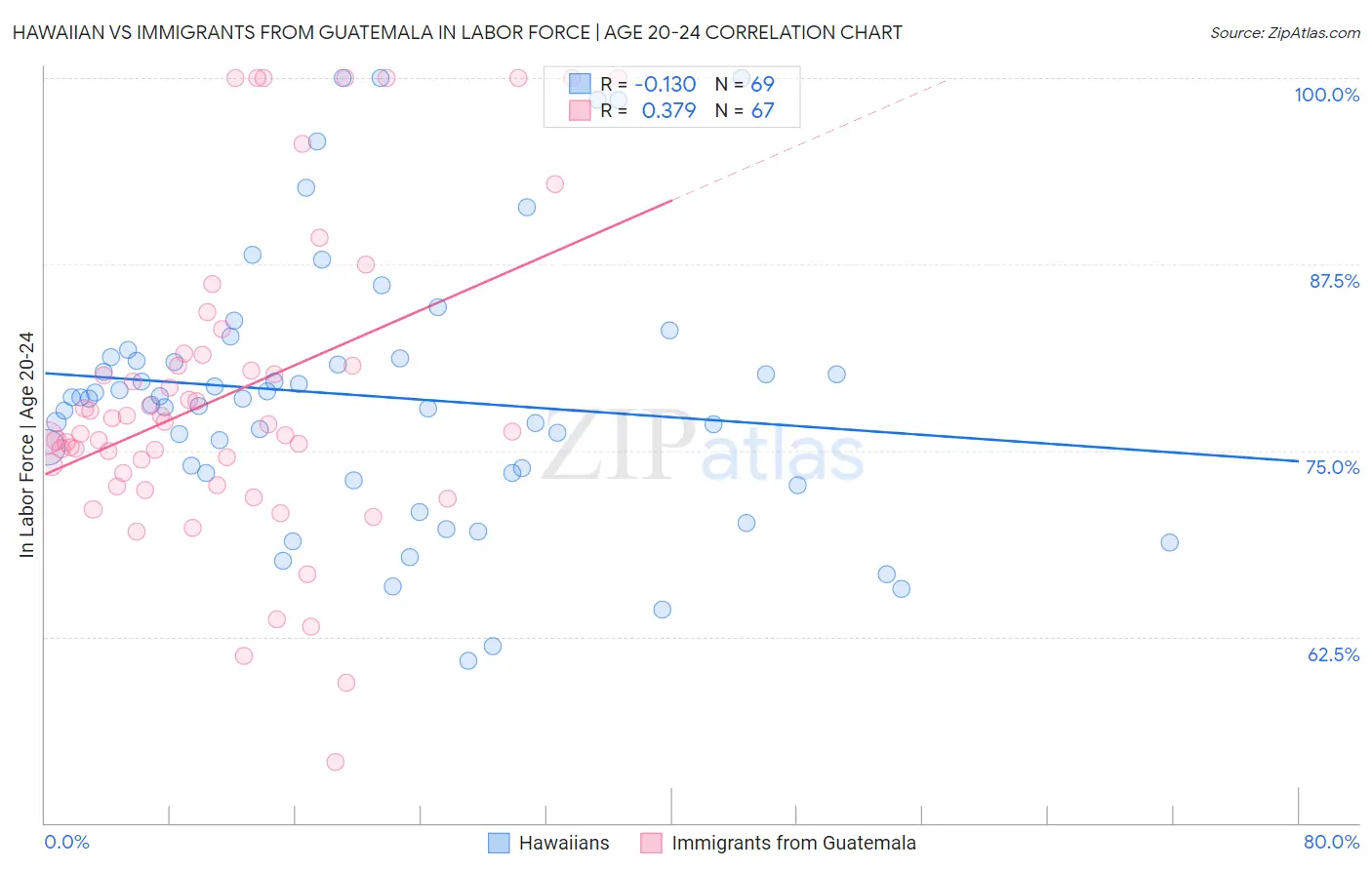 Hawaiian vs Immigrants from Guatemala In Labor Force | Age 20-24