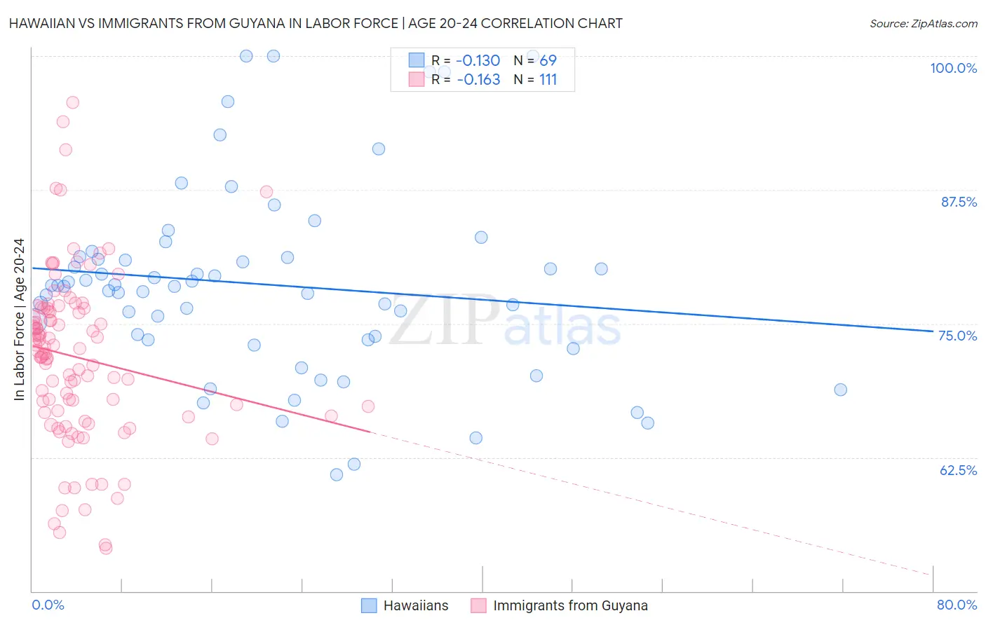 Hawaiian vs Immigrants from Guyana In Labor Force | Age 20-24